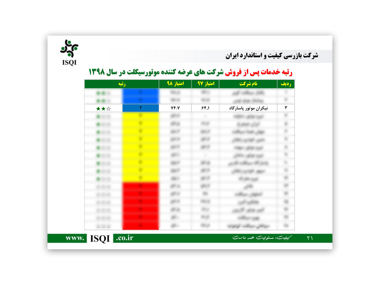 کسب رتبه اول رضایتمندی مشتری