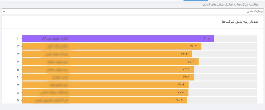 رتبه اول رضایتمندی مشتری