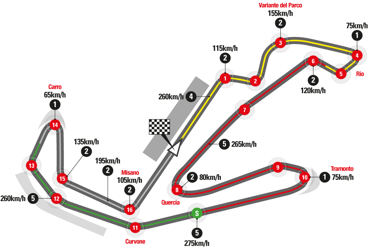 نمایی از پیچ های پیست Misano World Circuit Marco Simoncelli